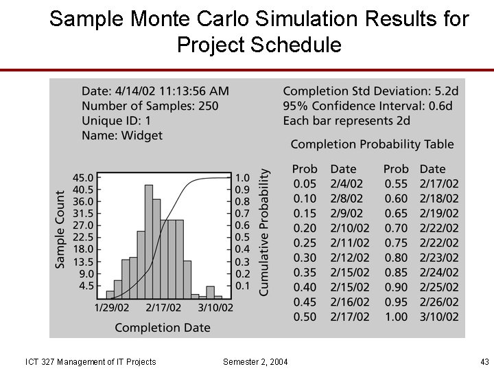Sample Monte Carlo Simulation Results for Project Schedule ICT 327 Management of IT Projects
