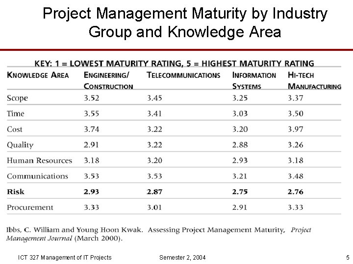 Project Management Maturity by Industry Group and Knowledge Area ICT 327 Management of IT