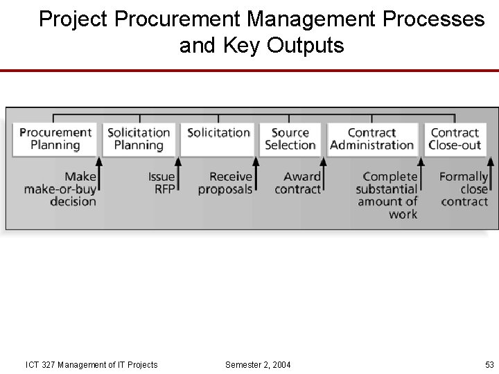 Project Procurement Management Processes and Key Outputs ICT 327 Management of IT Projects Semester