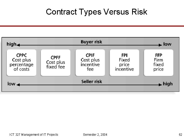 Contract Types Versus Risk ICT 327 Management of IT Projects Semester 2, 2004 62