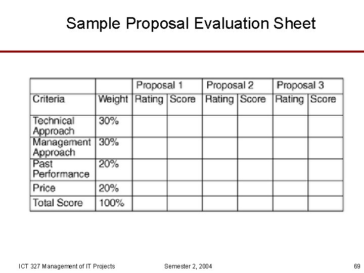 Sample Proposal Evaluation Sheet ICT 327 Management of IT Projects Semester 2, 2004 69