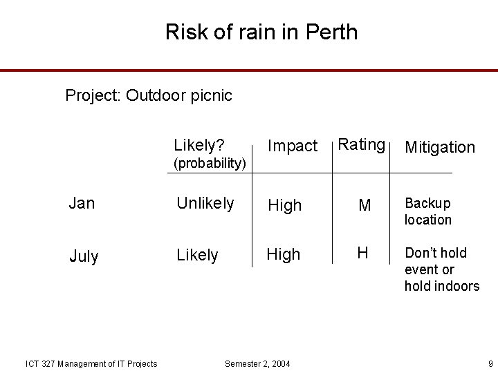Risk of rain in Perth Project: Outdoor picnic Likely? Impact Rating (probability) Mitigation Jan