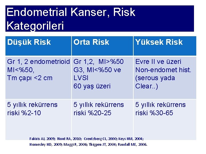 Endometrial Kanser, Risk Kategorileri Düşük Risk Orta Risk Yüksek Risk Gr 1, 2 endometrioid