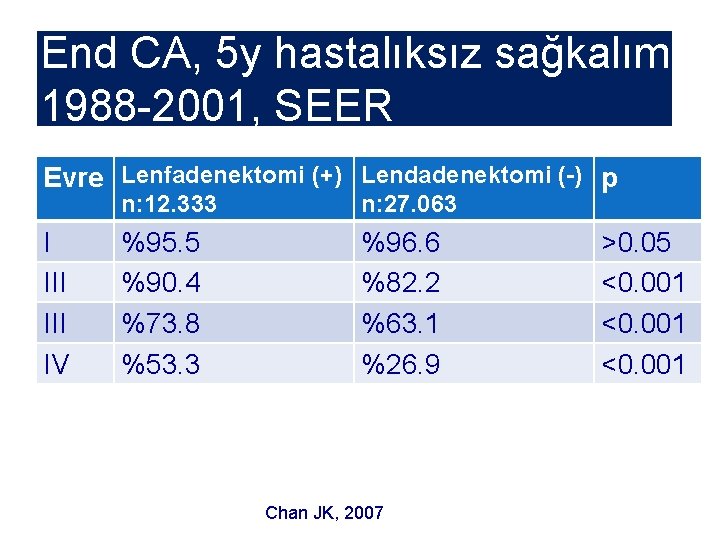 End CA, 5 y hastalıksız sağkalım 1988 -2001, SEER Evre Lenfadenektomi (+) Lendadenektomi (-)
