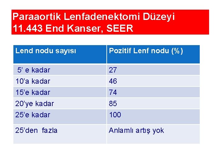 Paraaortik Lenfadenektomi Düzeyi 11. 443 End Kanser, SEER Lend nodu sayısı Pozitif Lenf nodu