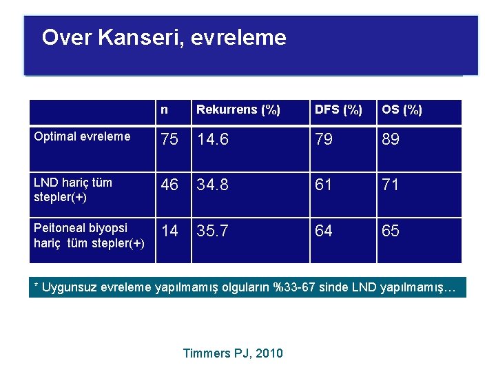 Over Kanseri, evreleme Evreleme n Rekurrens (%) DFS (%) Optimal evreleme 75 14. 6