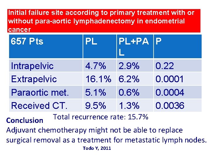 Initial failure site according to primary treatment with or without para-aortic lymphadenectomy in endometrial