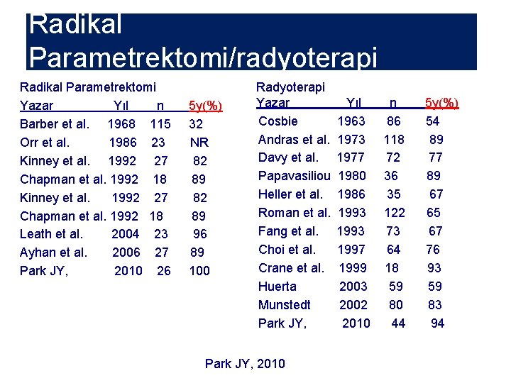 Radikal Parametrektomi/radyoterapi Radikal Parametrektomi Yazar Yıl n 5 y(%) Barber et al. 1968 115