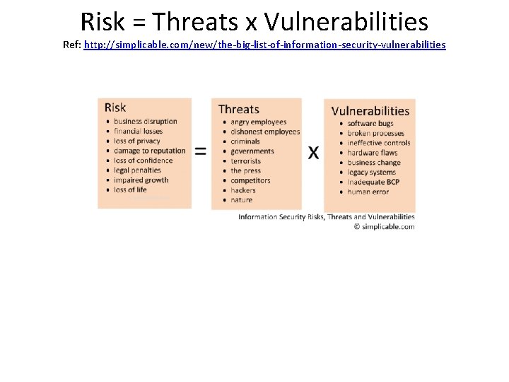 Risk = Threats x Vulnerabilities Ref: http: //simplicable. com/new/the-big-list-of-information-security-vulnerabilities 