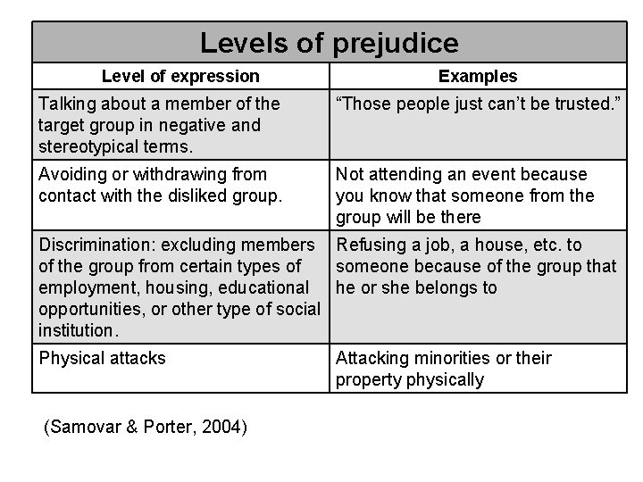 Levels of prejudice Level of expression Examples Talking about a member of the target