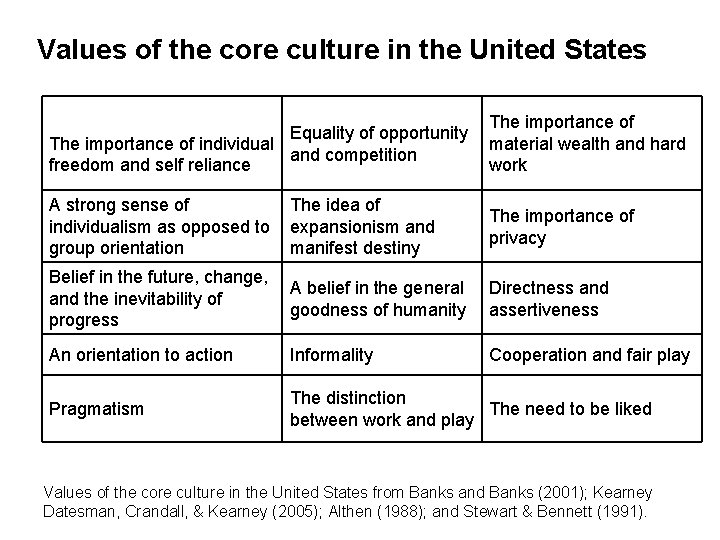 Values of the core culture in the United States Equality of opportunity The importance