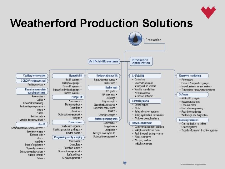 Weatherford Production Solutions © 2012 Weatherford. All rights reserved. 