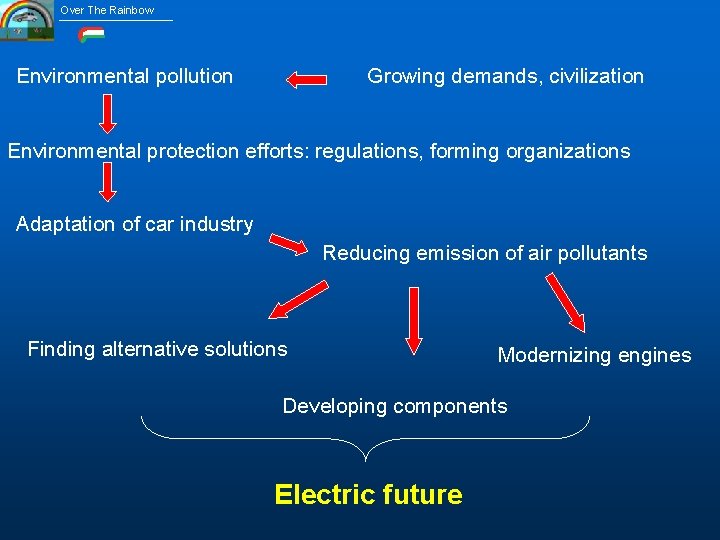 Over The Rainbow Environmental pollution Growing demands, civilization Environmental protection efforts: regulations, forming organizations