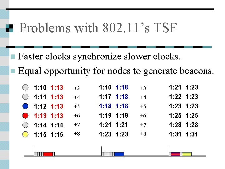 Problems with 802. 11’s TSF Faster clocks synchronize slower clocks. n Equal opportunity for