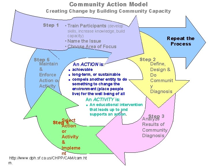 Community Action Model Creating Change by Building Community Capacity Step 1 • Train Participants