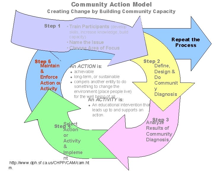 Community Action Model Creating Change by Building Community Capacity Step 1 • Train Participants