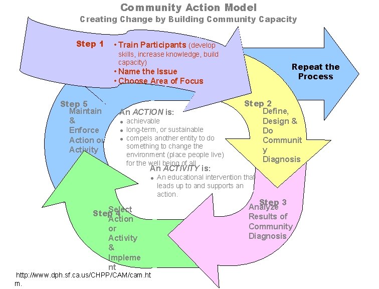 Community Action Model Creating Change by Building Community Capacity Step 1 • Train Participants