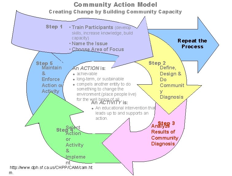 Community Action Model Creating Change by Building Community Capacity Step 1 • Train Participants