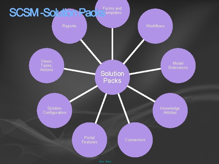 SCSM -Solution Packs Forms and Templates Reports Workflows Views, Tasks, Actions Model Extensions Solution