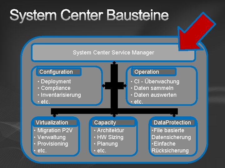 System Center Bausteine System Center Service Manager Configuration Operation • Deployment • Compliance •
