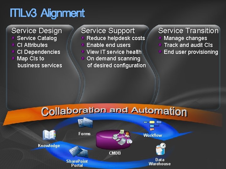 ITILv 3 Alignment Service Design Service Catalog CI Attributes CI Dependencies Map CIs to