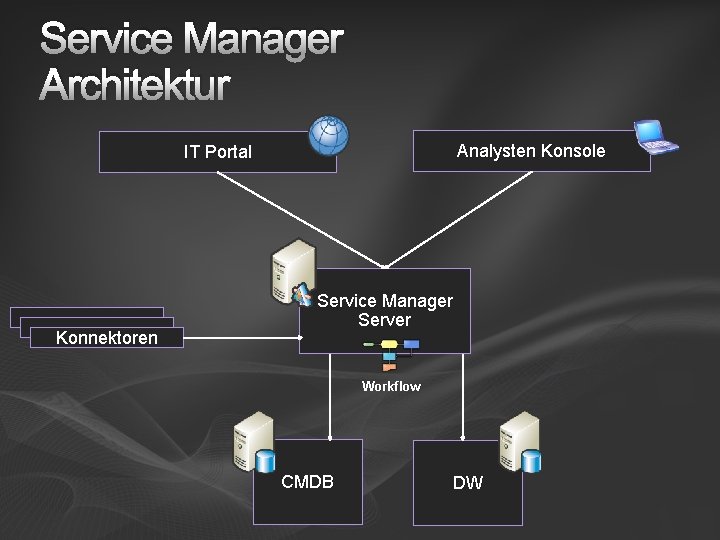 Service Manager Architektur Analysten Konsole IT Portal Konnektoren Service Manager Server Workflow CMDB DW