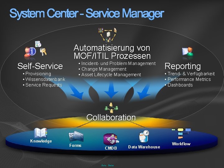 System Center - Service Manager Automatisierung von MOF/ITIL Prozessen Self-Service • Provisioning • Wissensdatenbank
