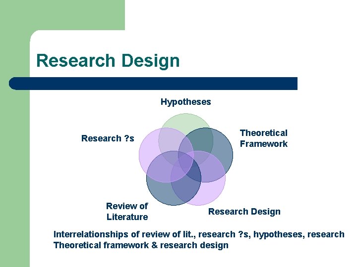 Research Design Hypotheses Research ? s Review of Literature Theoretical Framework Research Design Interrelationships