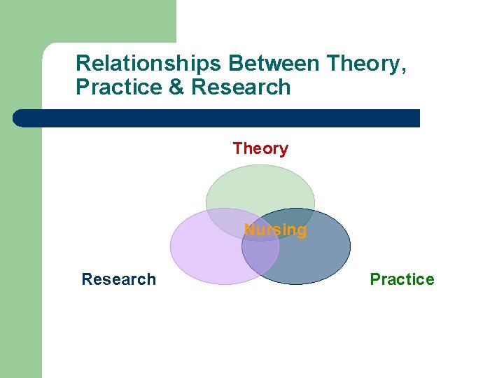 Relationships Between Theory, Practice & Research Theory Nursing Research Practice 