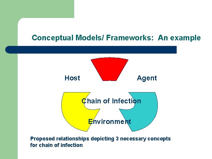 Conceptual Models/ Frameworks: An example Agent Host Chain of Infection Environment Proposed relationships depicting