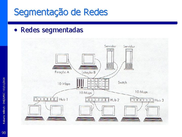 Segmentação de Redes Roberto Willrich - INE/UFSC - 03/11/2020 • Redes segmentadas 98 