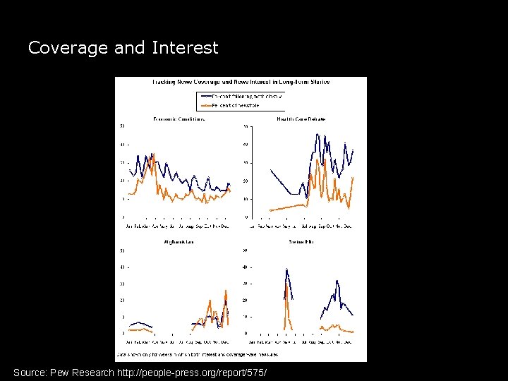 Coverage and Interest Source: Pew Research http: //people-press. org/report/575/ 