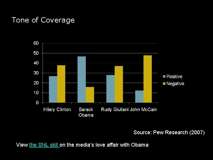 Tone of Coverage Source: Pew Research (2007) View the SNL skit on the media’s