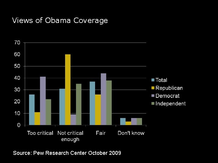 Views of Obama Coverage Source: Pew Research Center October 2009 