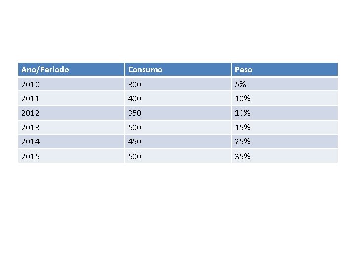 Ano/Período Consumo Peso 2010 300 5% 2011 400 10% 2012 350 10% 2013 500