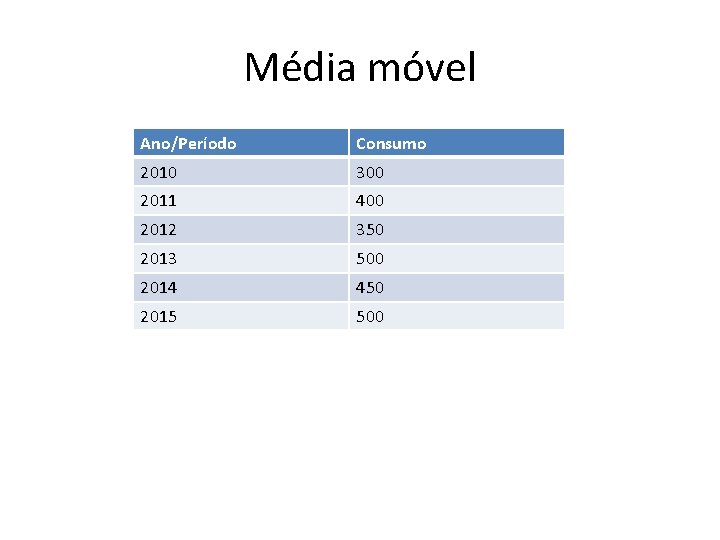 Média móvel Ano/Período Consumo 2010 300 2011 400 2012 350 2013 500 2014 450