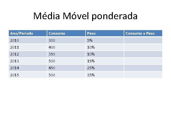 Média Móvel ponderada Ano/Período Consumo Peso 2010 300 5% 2011 400 10% 2012 350