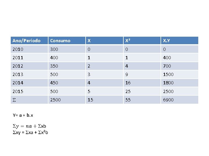  • 2010 Consumo X X² X. Y 300 0 2011 400 1 1