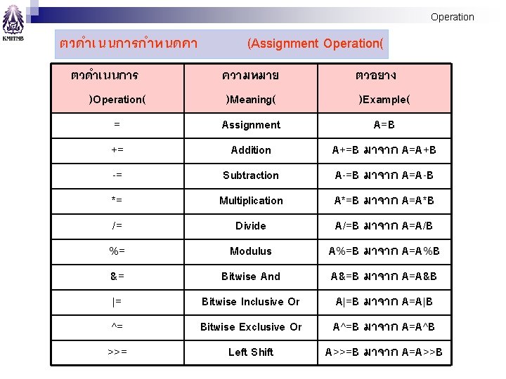Operation ตวดำเนนการกำหนดคา ตวดำเนนการ )Operation( = (Assignment Operation( ความหมาย )Meaning( Assignment ตวอยาง )Example( A=B += Operation ตวดำเนนการกำหนดคา ตวดำเนนการ )Operation( = (Assignment Operation( ความหมาย )Meaning( Assignment ตวอยาง )Example( A=B +=
