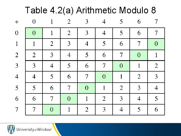 Table 4. 2(a) Arithmetic Modulo 8 