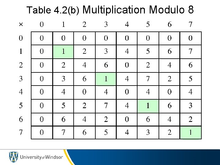 Table 4. 2(b) Multiplication Modulo 8 