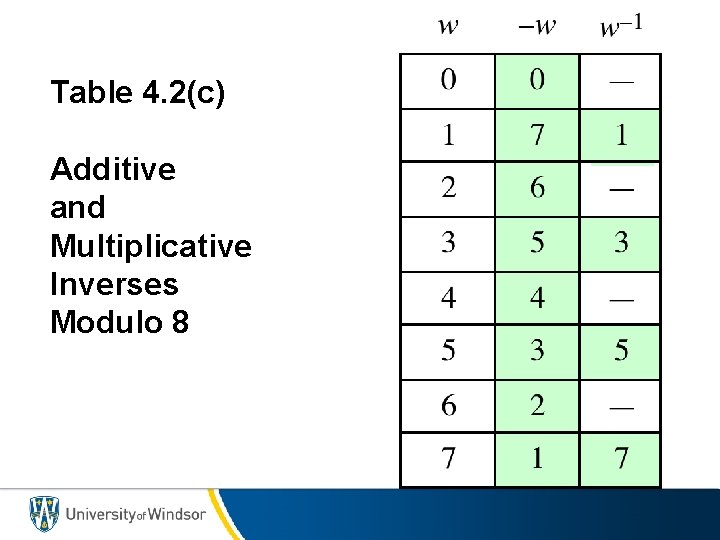 Table 4. 2(c) Additive and Multiplicative Inverses Modulo 8 