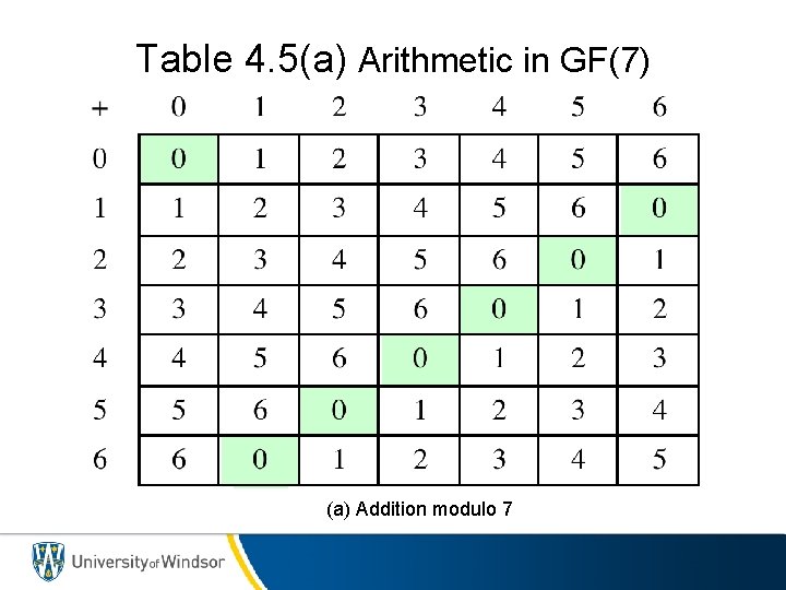Table 4. 5(a) Arithmetic in GF(7) (a) Addition modulo 7 