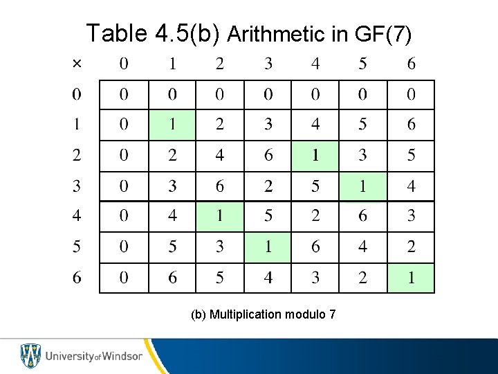 Table 4. 5(b) Arithmetic in GF(7) (b) Multiplication modulo 7 