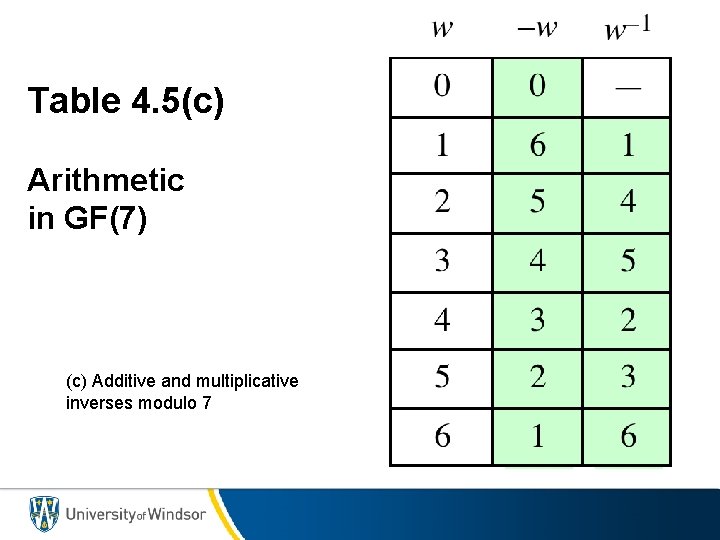 Table 4. 5(c) Arithmetic in GF(7) (c) Additive and multiplicative inverses modulo 7 
