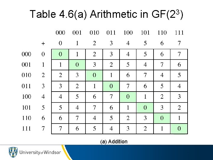 Table 4. 6(a) Arithmetic in GF(23) (a) Addition 