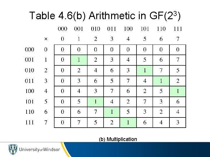 Table 4. 6(b) Arithmetic in GF(23) (b) Multiplication 