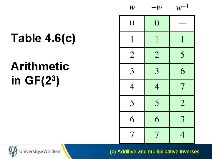 Table 4. 6(c) Arithmetic in GF(23) (c) Additive and multiplicative inverses 