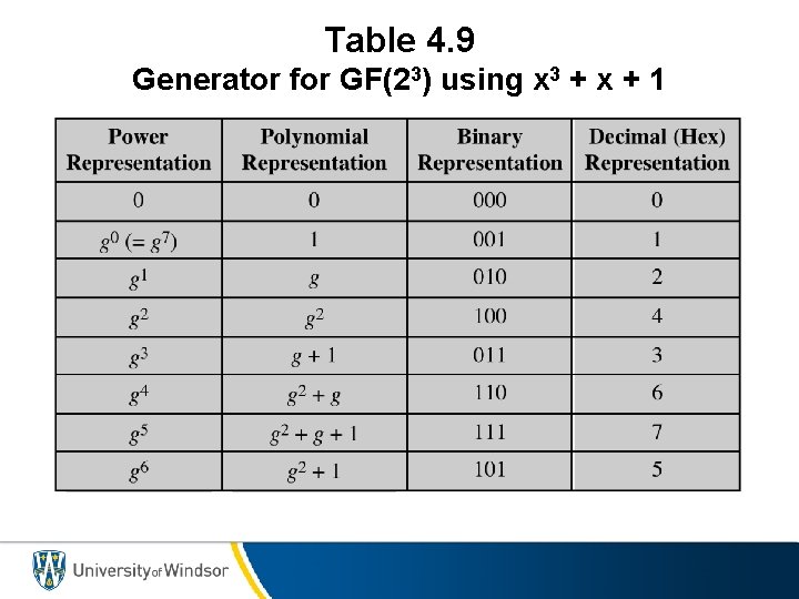 Table 4. 9 Generator for GF(23) using x 3 + x + 1 