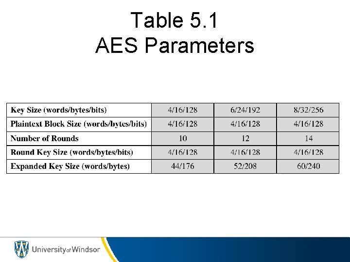 Table 5. 1 AES Parameters 